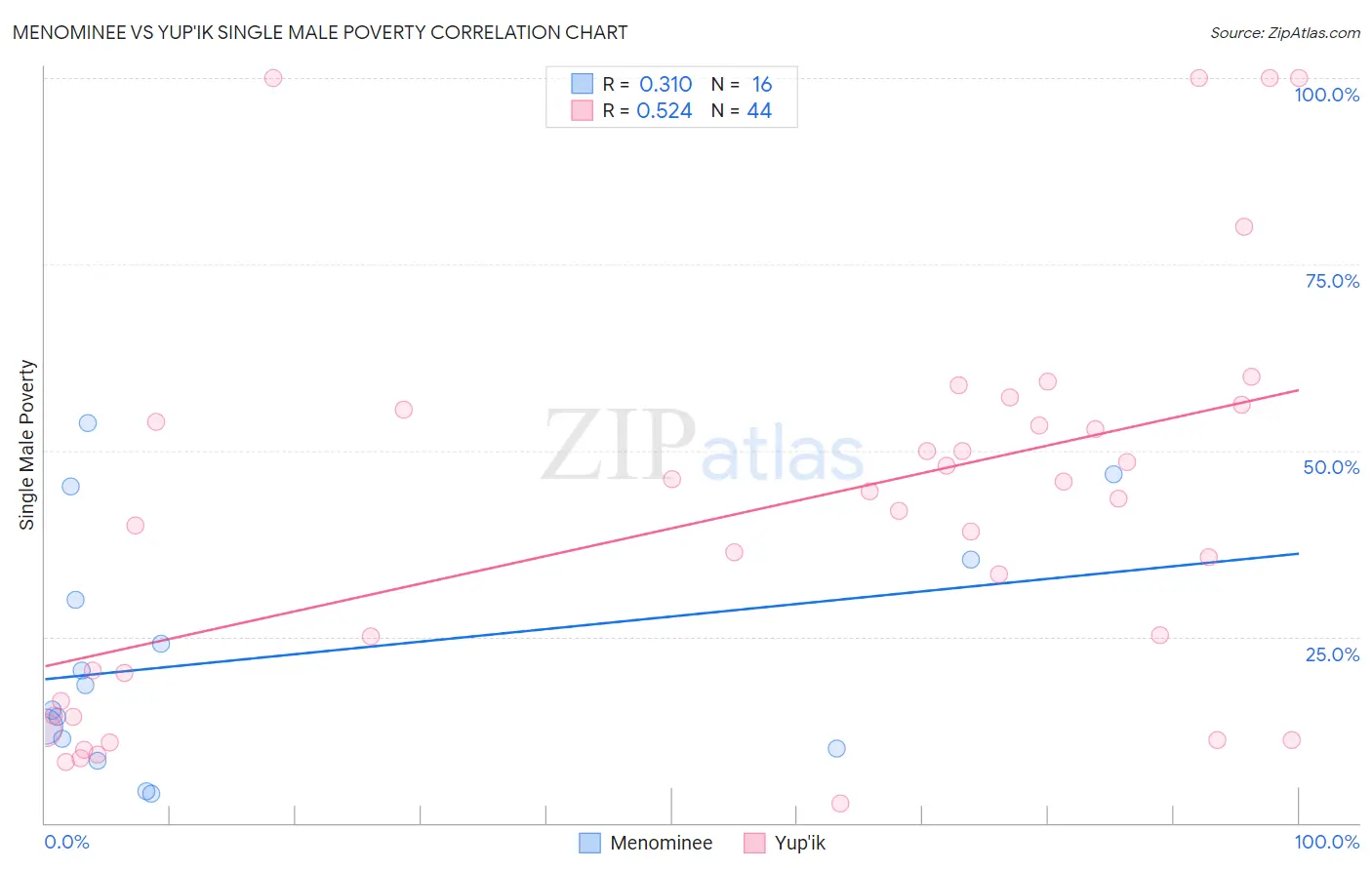 Menominee vs Yup'ik Single Male Poverty