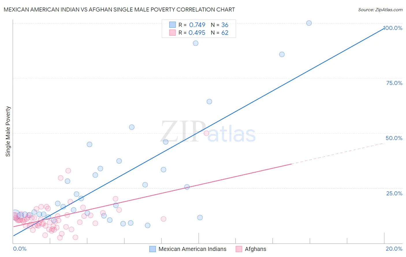 Mexican American Indian vs Afghan Single Male Poverty