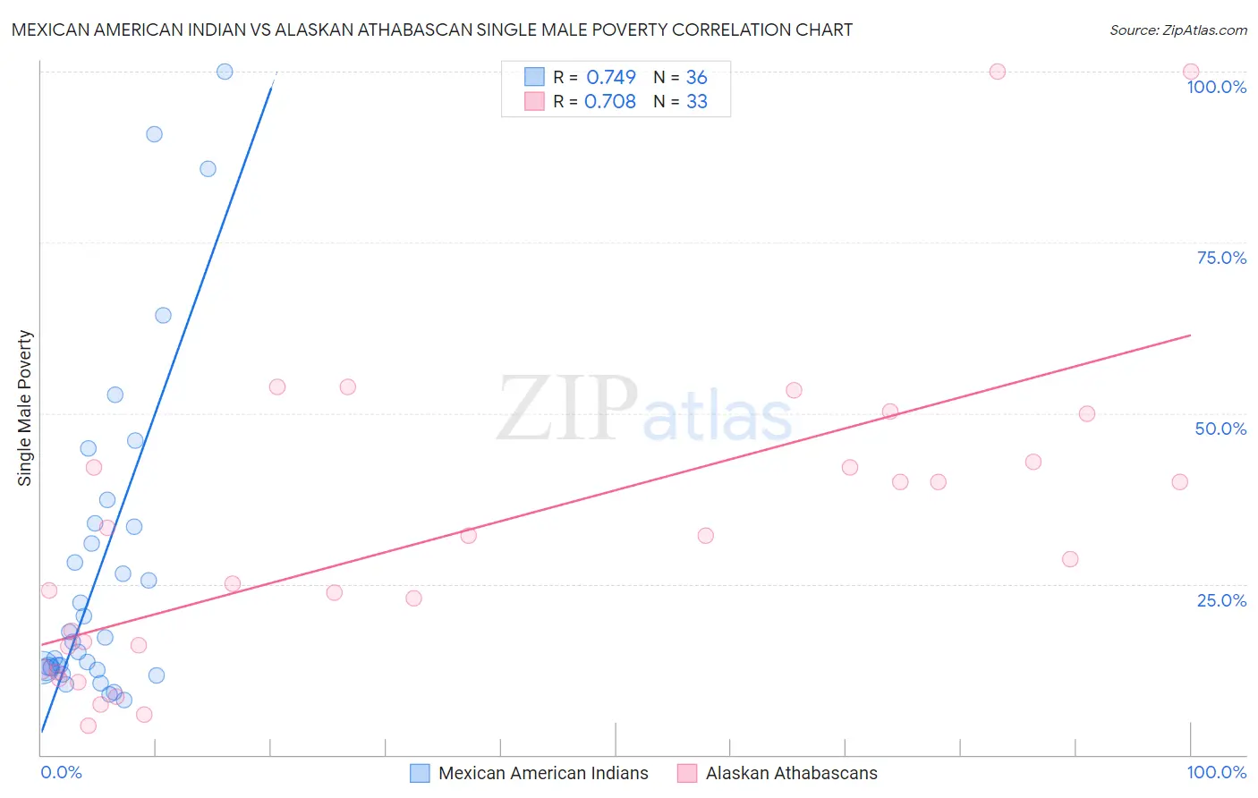 Mexican American Indian vs Alaskan Athabascan Single Male Poverty
