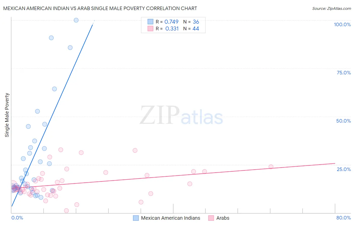 Mexican American Indian vs Arab Single Male Poverty