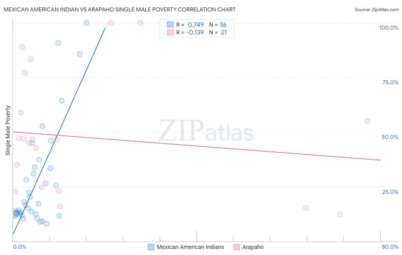 Mexican American Indian vs Arapaho Single Male Poverty
