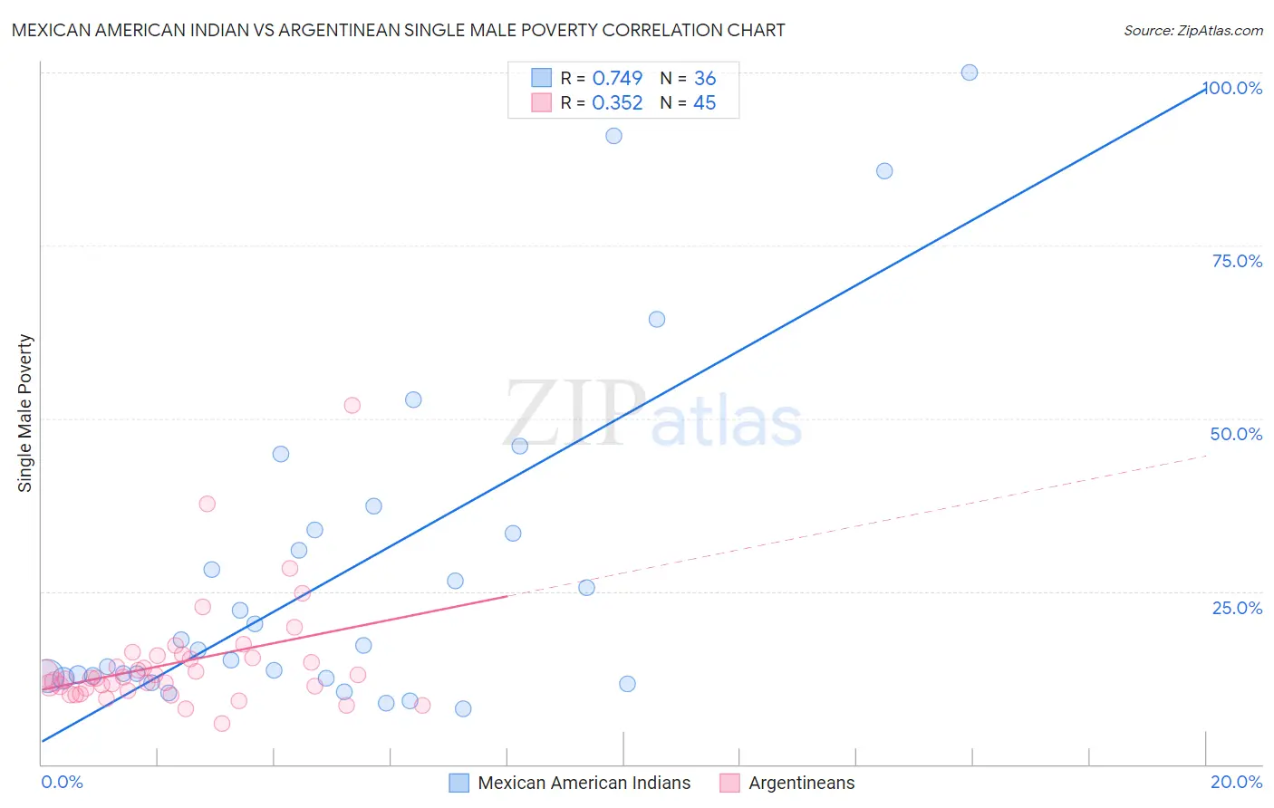 Mexican American Indian vs Argentinean Single Male Poverty