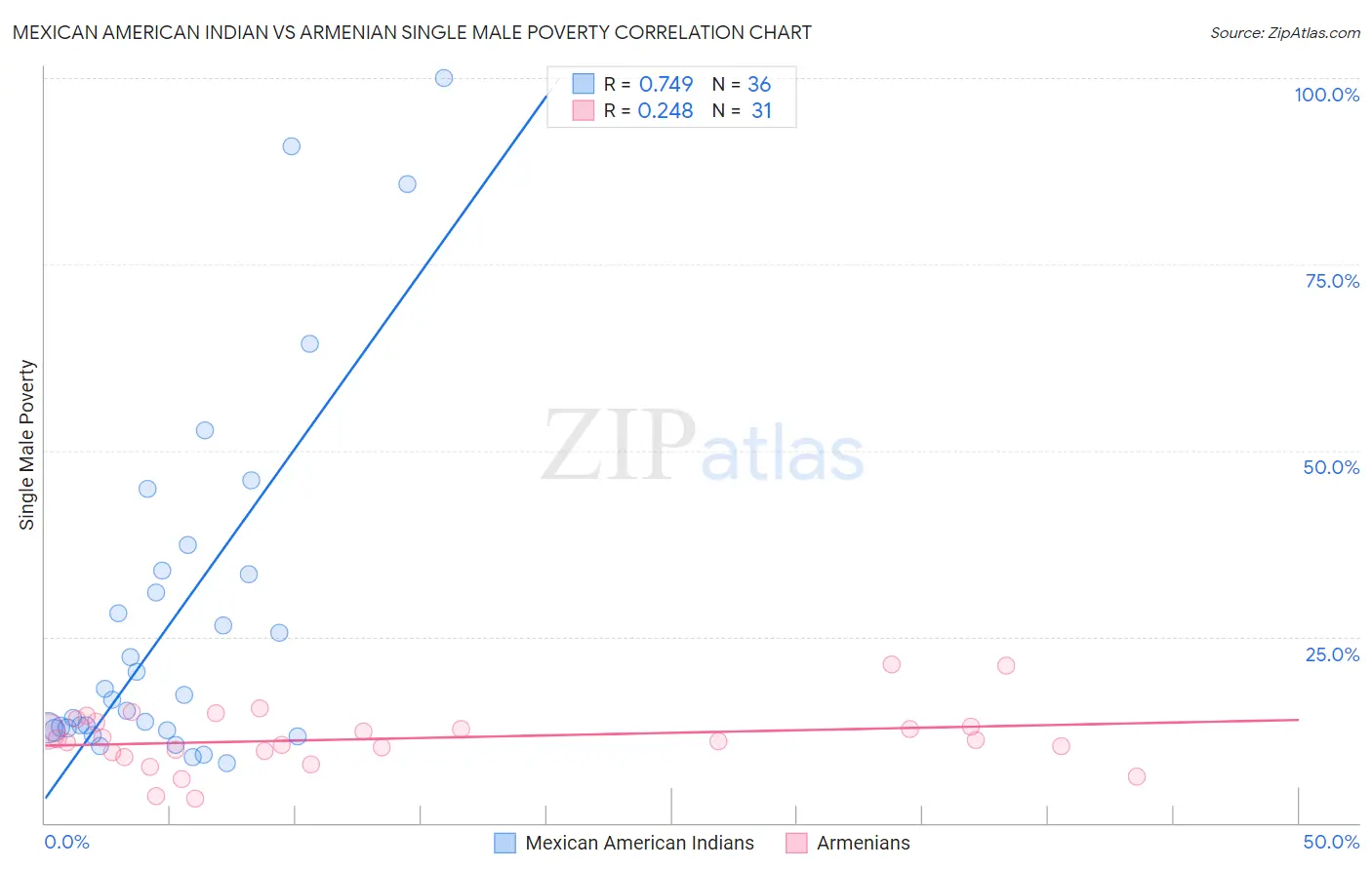 Mexican American Indian vs Armenian Single Male Poverty