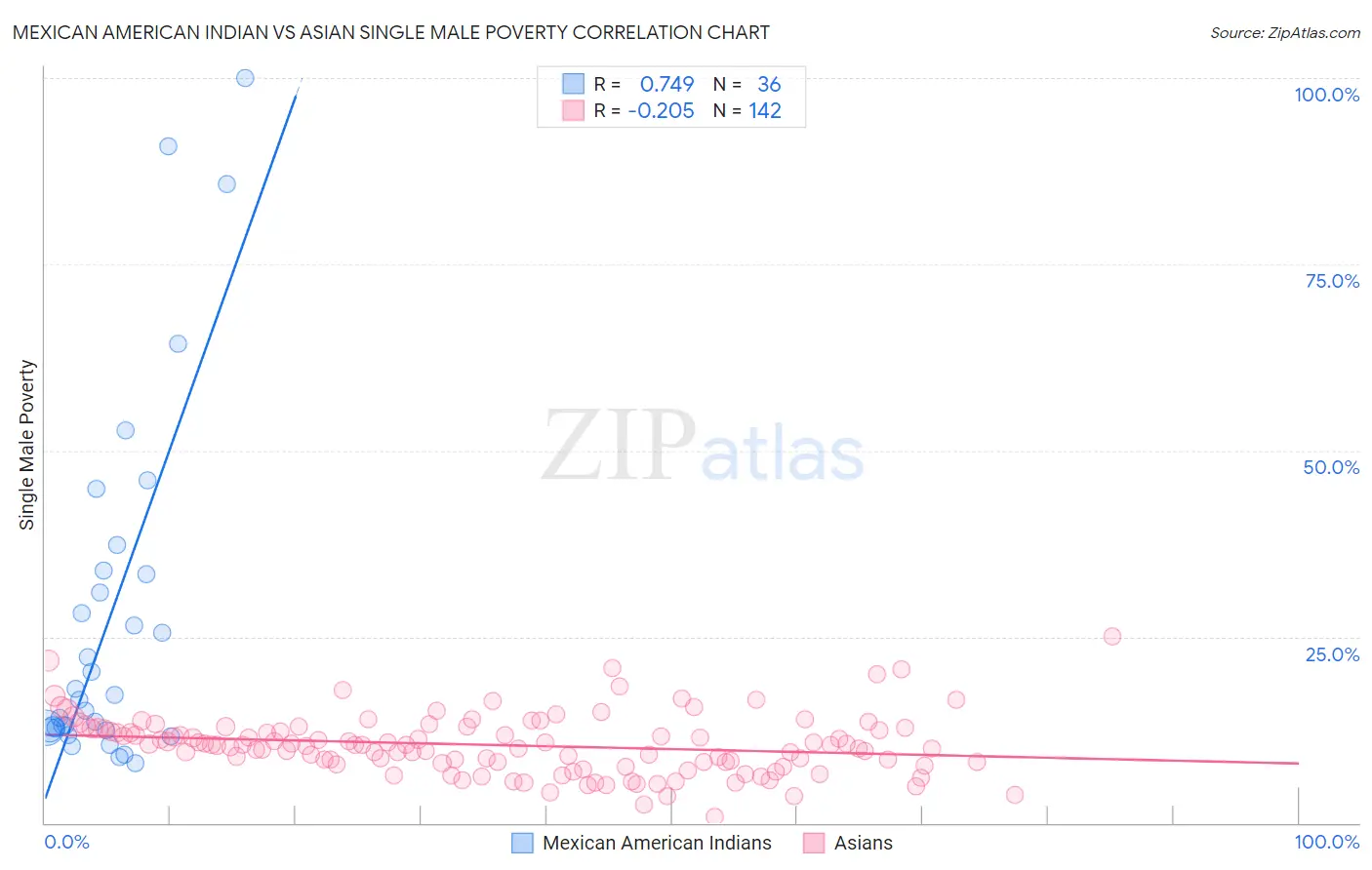 Mexican American Indian vs Asian Single Male Poverty