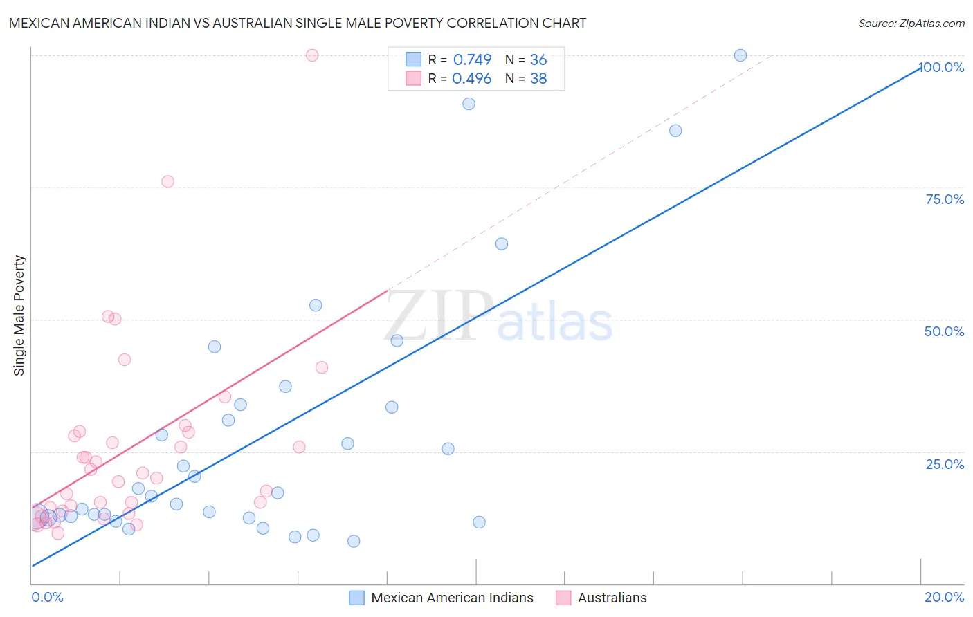 Mexican American Indian vs Australian Single Male Poverty