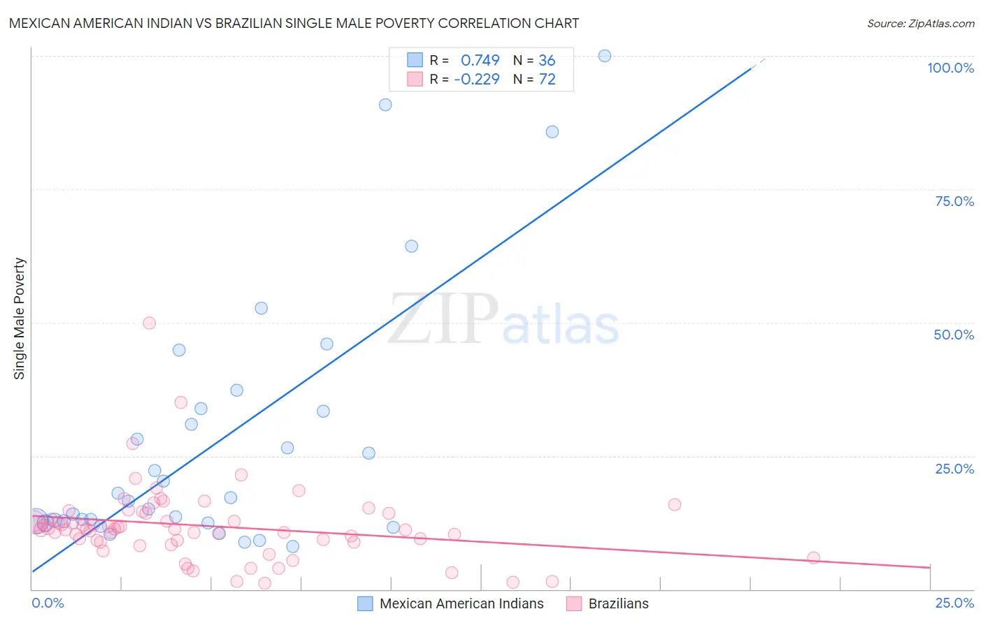 Mexican American Indian vs Brazilian Single Male Poverty