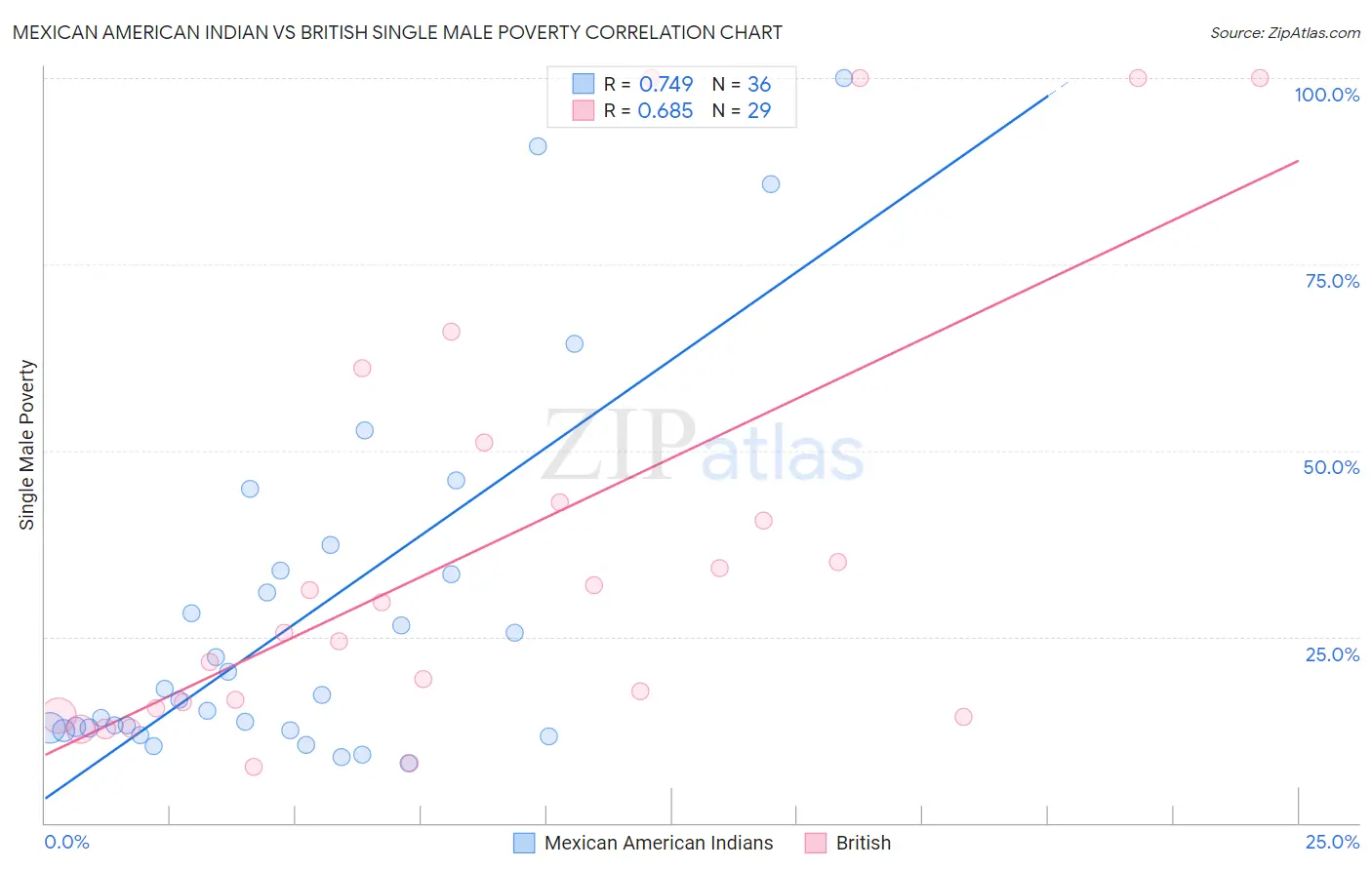 Mexican American Indian vs British Single Male Poverty
