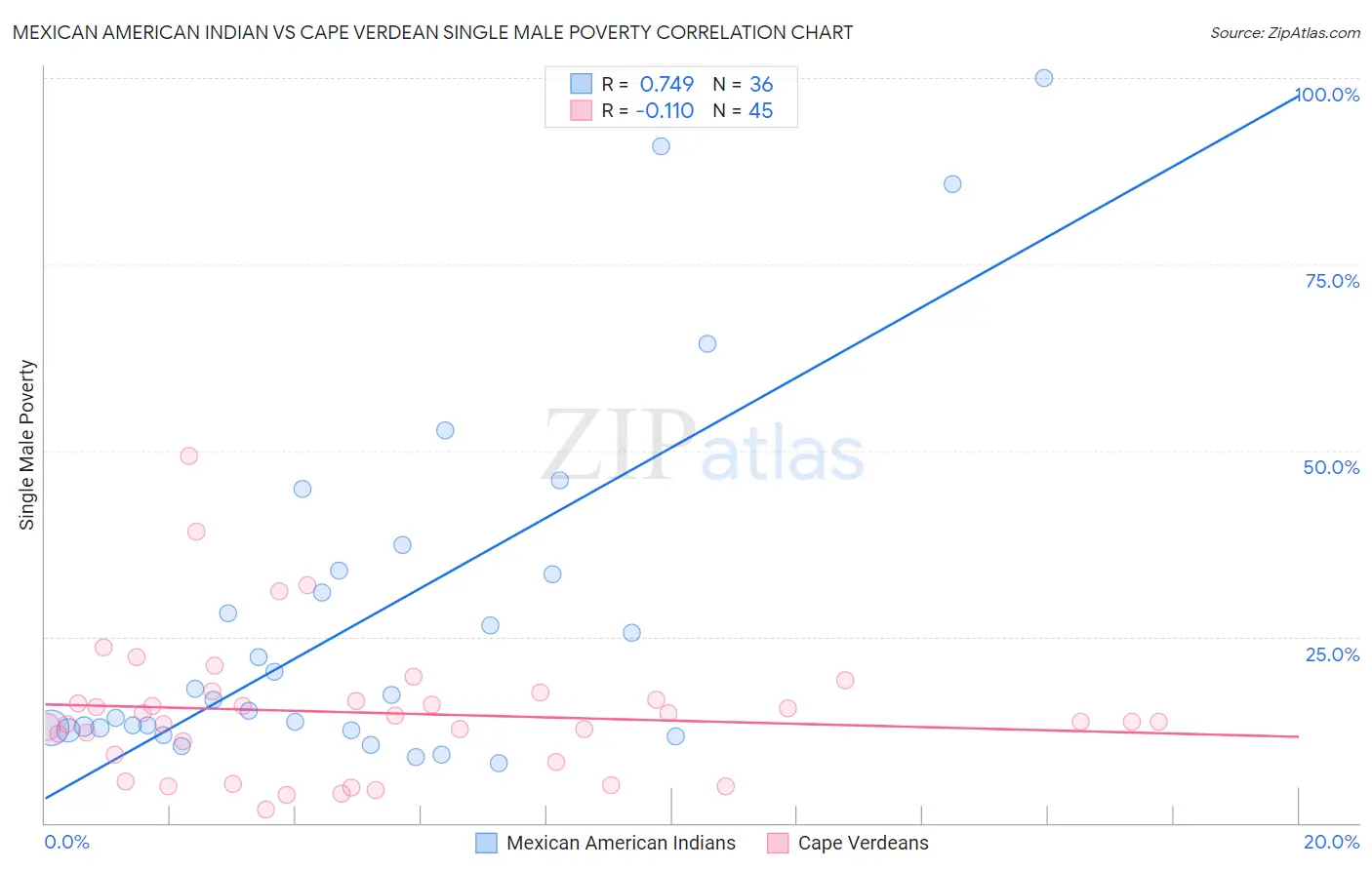 Mexican American Indian vs Cape Verdean Single Male Poverty