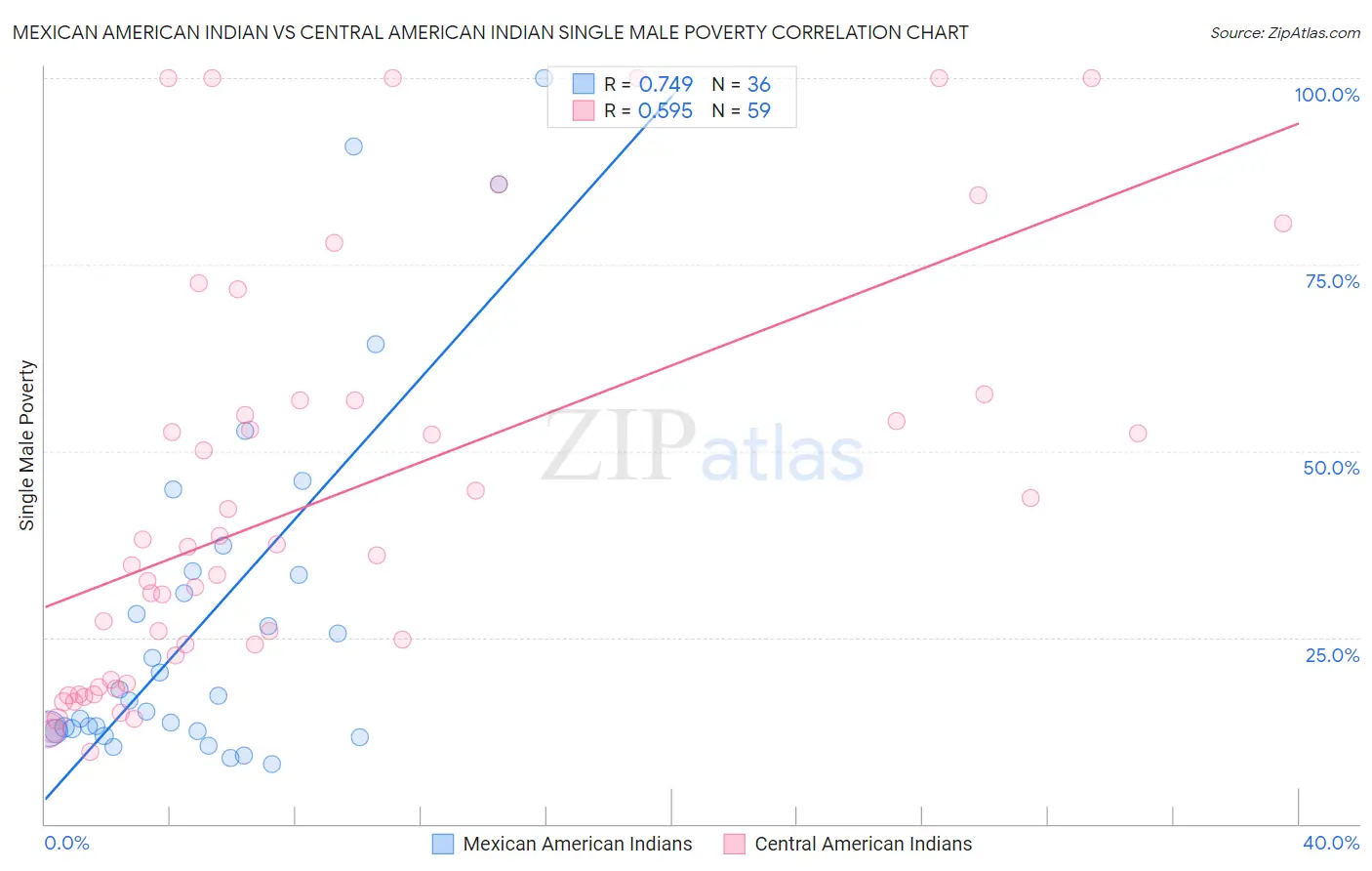 Mexican American Indian vs Central American Indian Single Male Poverty