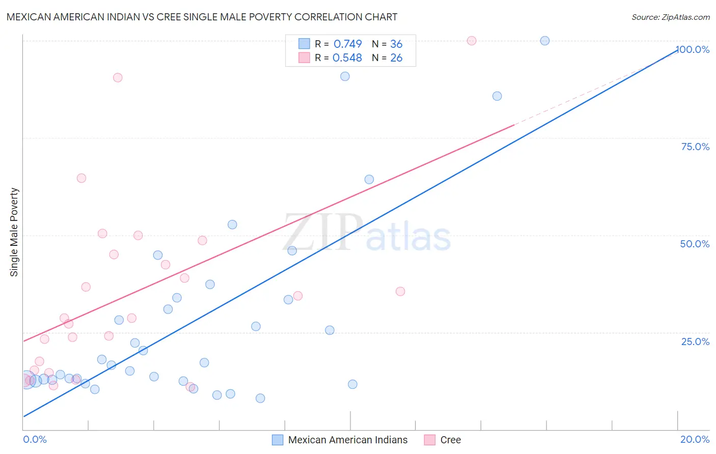 Mexican American Indian vs Cree Single Male Poverty