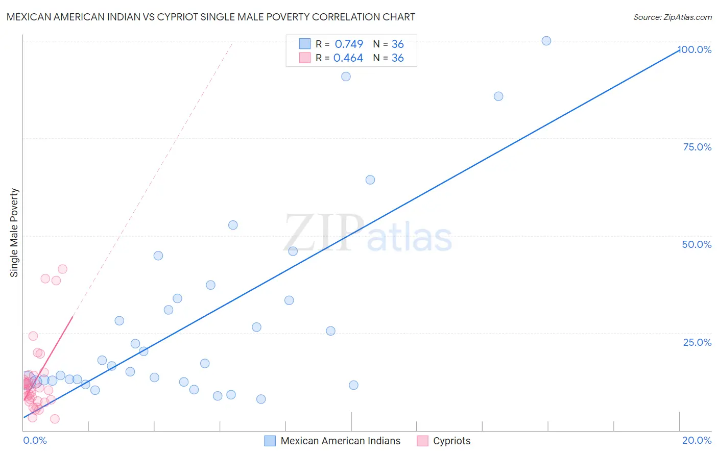 Mexican American Indian vs Cypriot Single Male Poverty