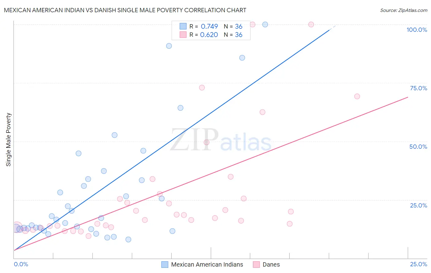 Mexican American Indian vs Danish Single Male Poverty