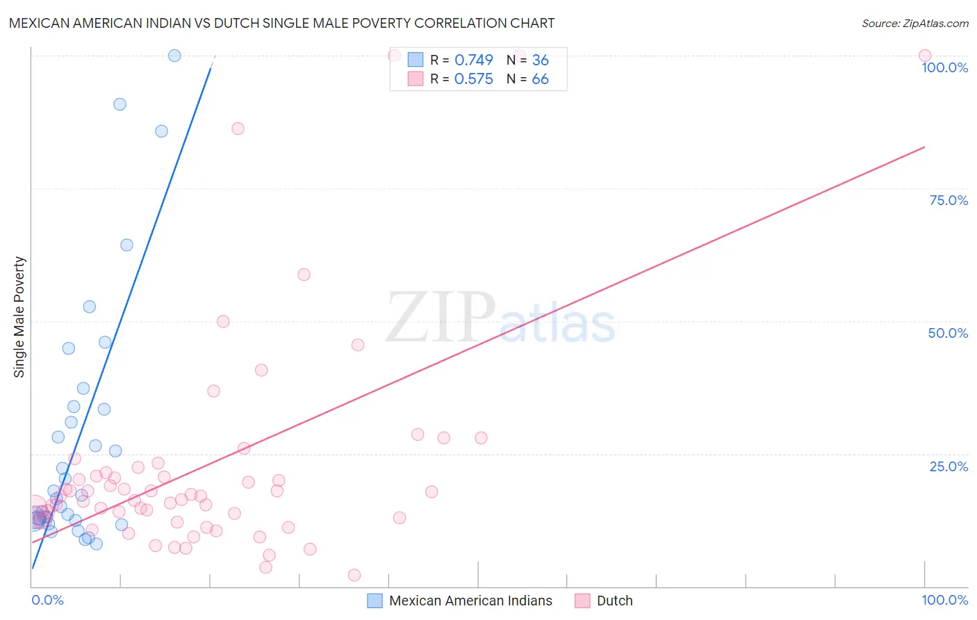Mexican American Indian vs Dutch Single Male Poverty