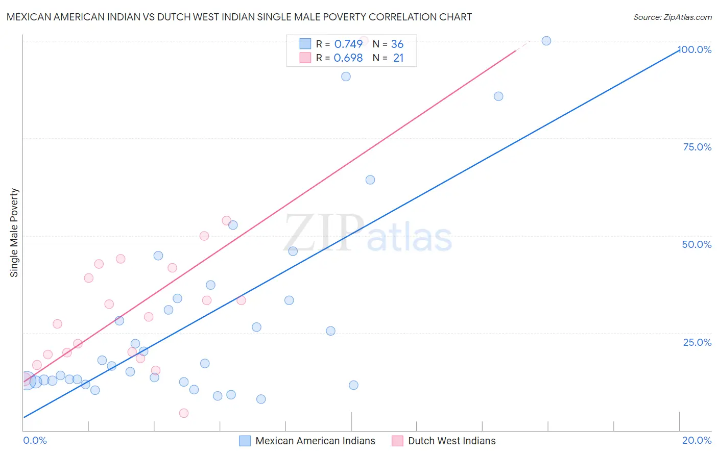 Mexican American Indian vs Dutch West Indian Single Male Poverty