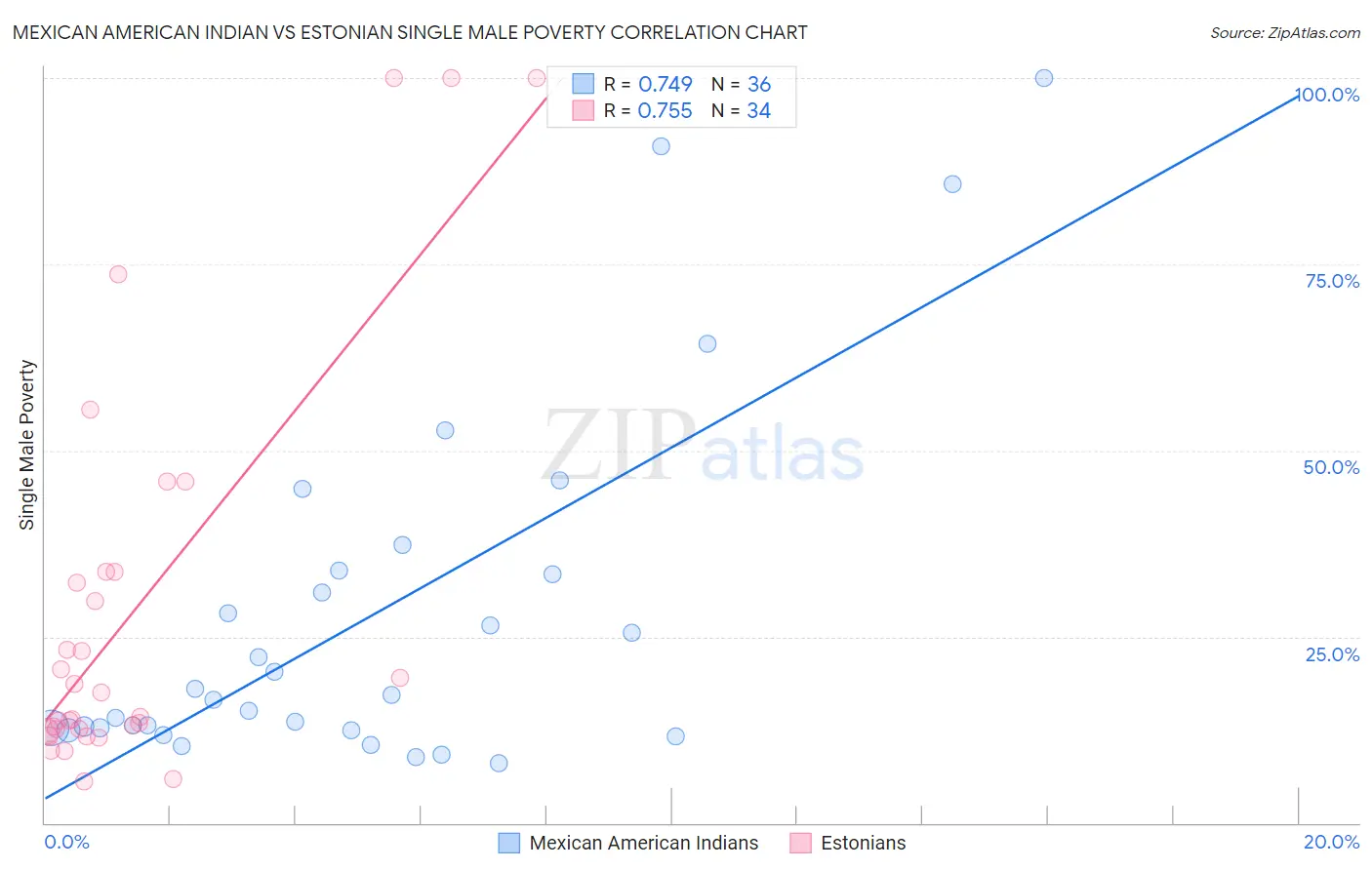 Mexican American Indian vs Estonian Single Male Poverty