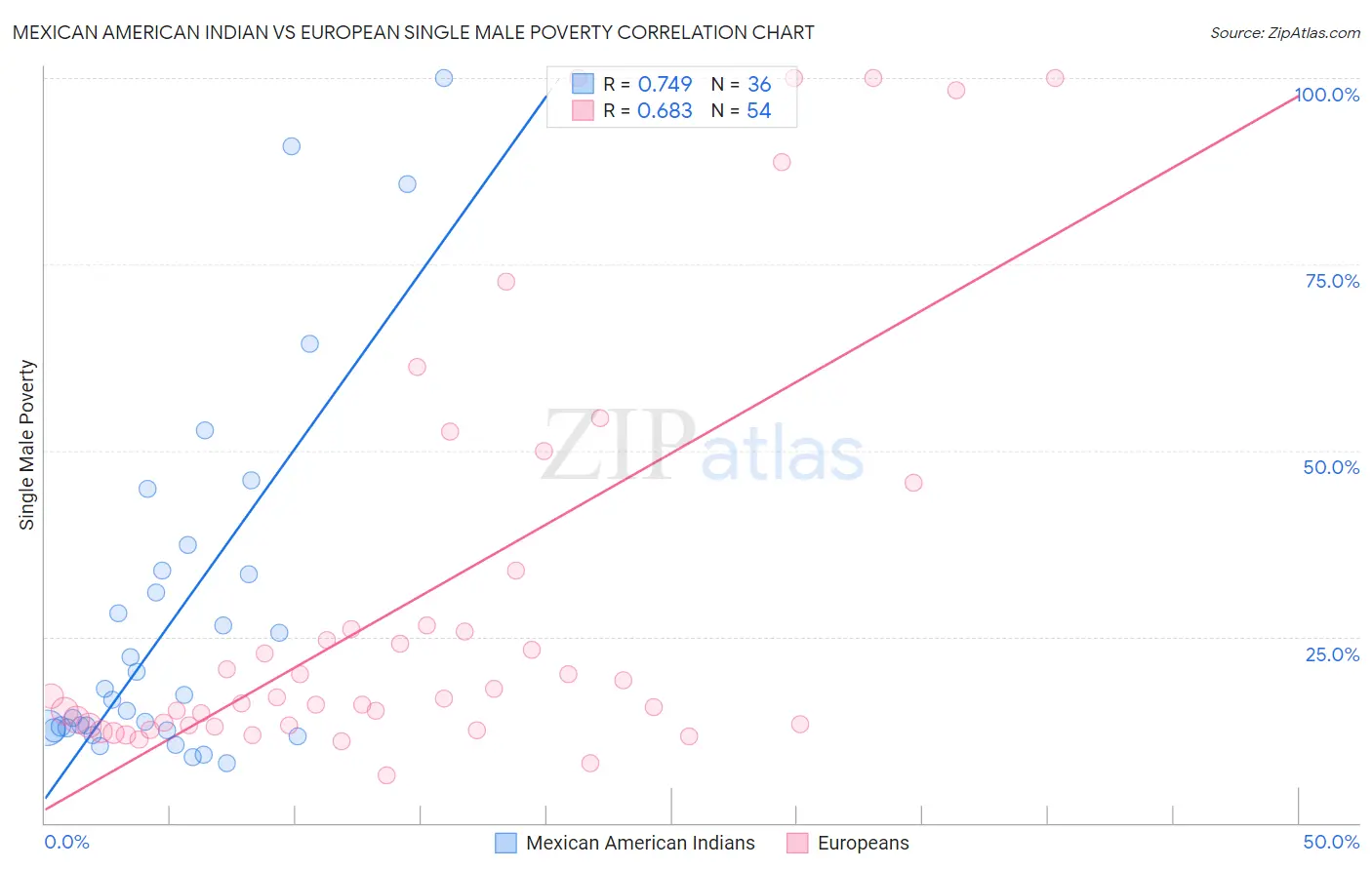 Mexican American Indian vs European Single Male Poverty