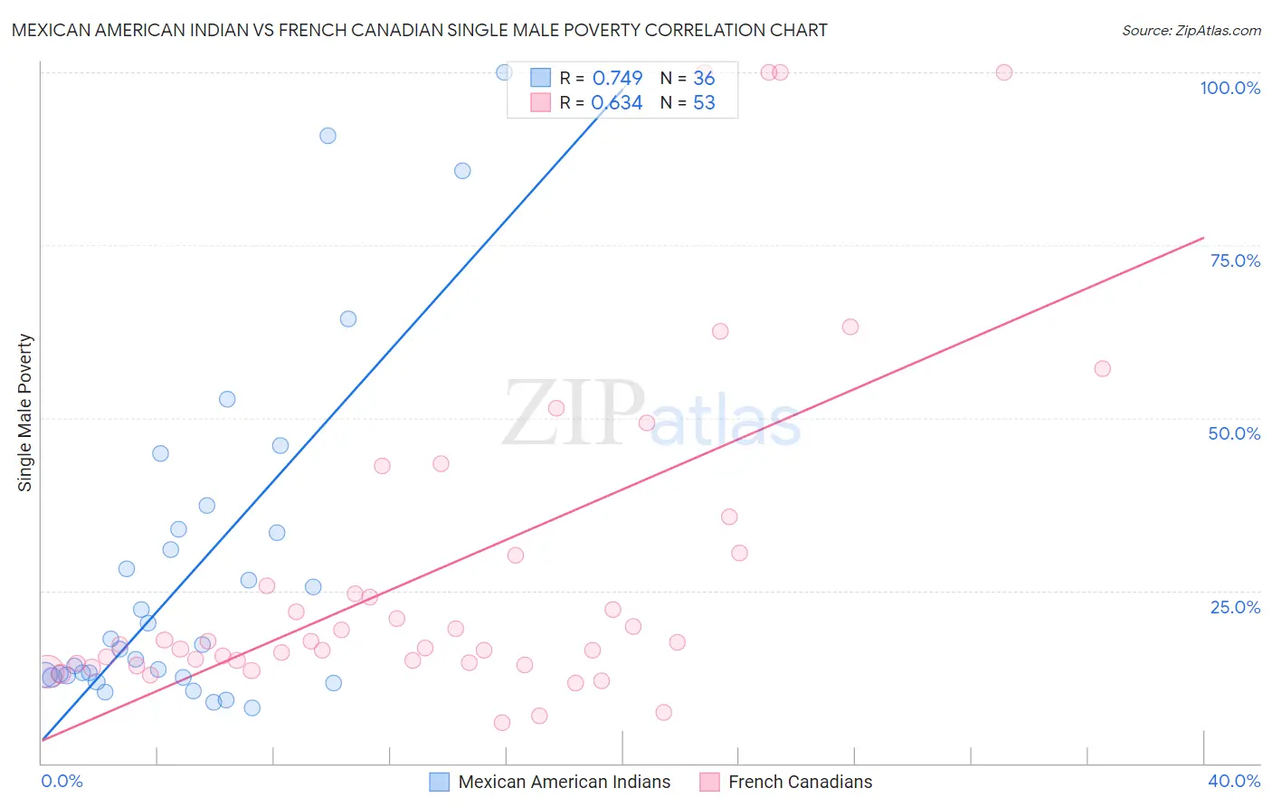 Mexican American Indian vs French Canadian Single Male Poverty