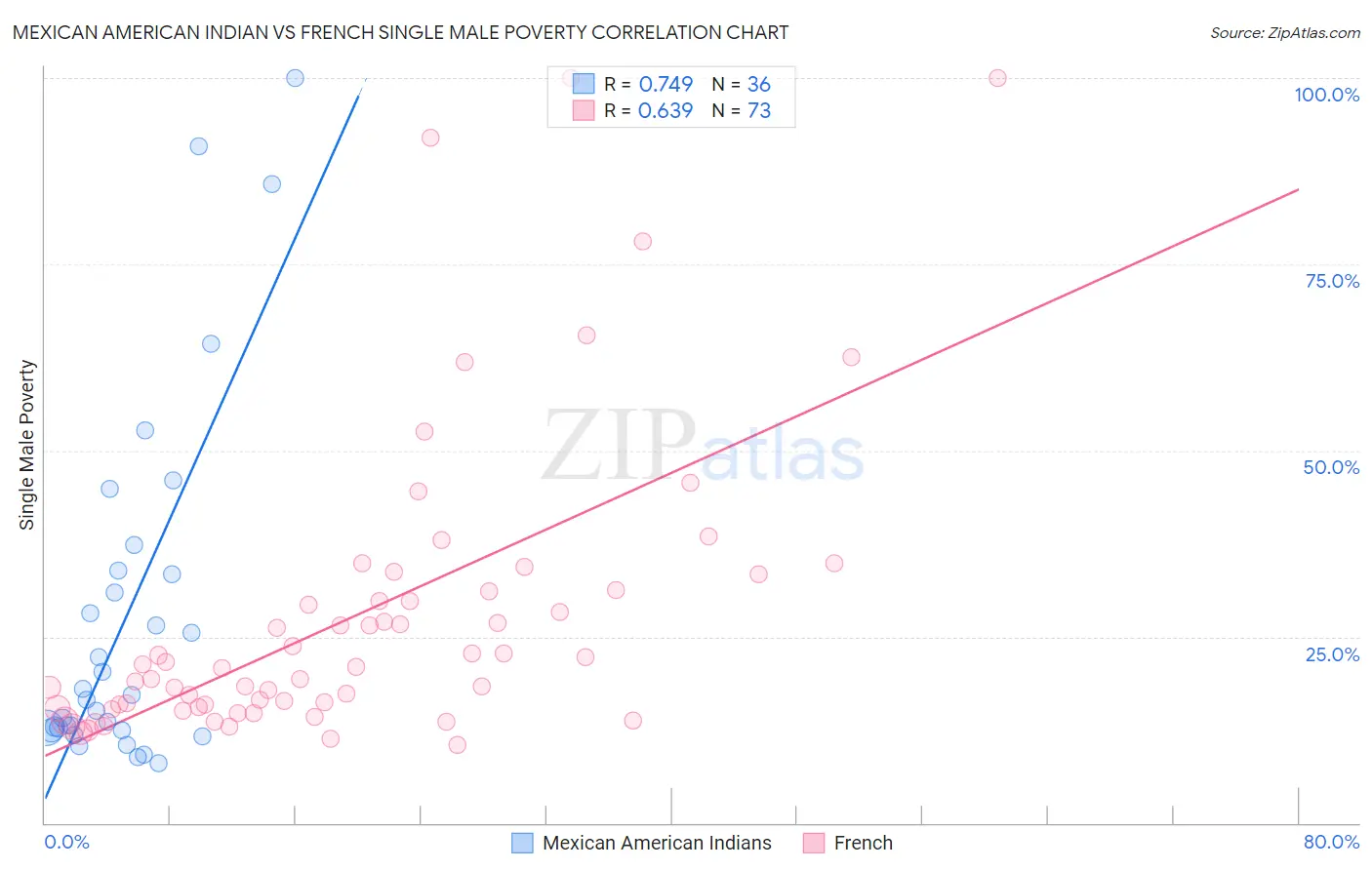 Mexican American Indian vs French Single Male Poverty