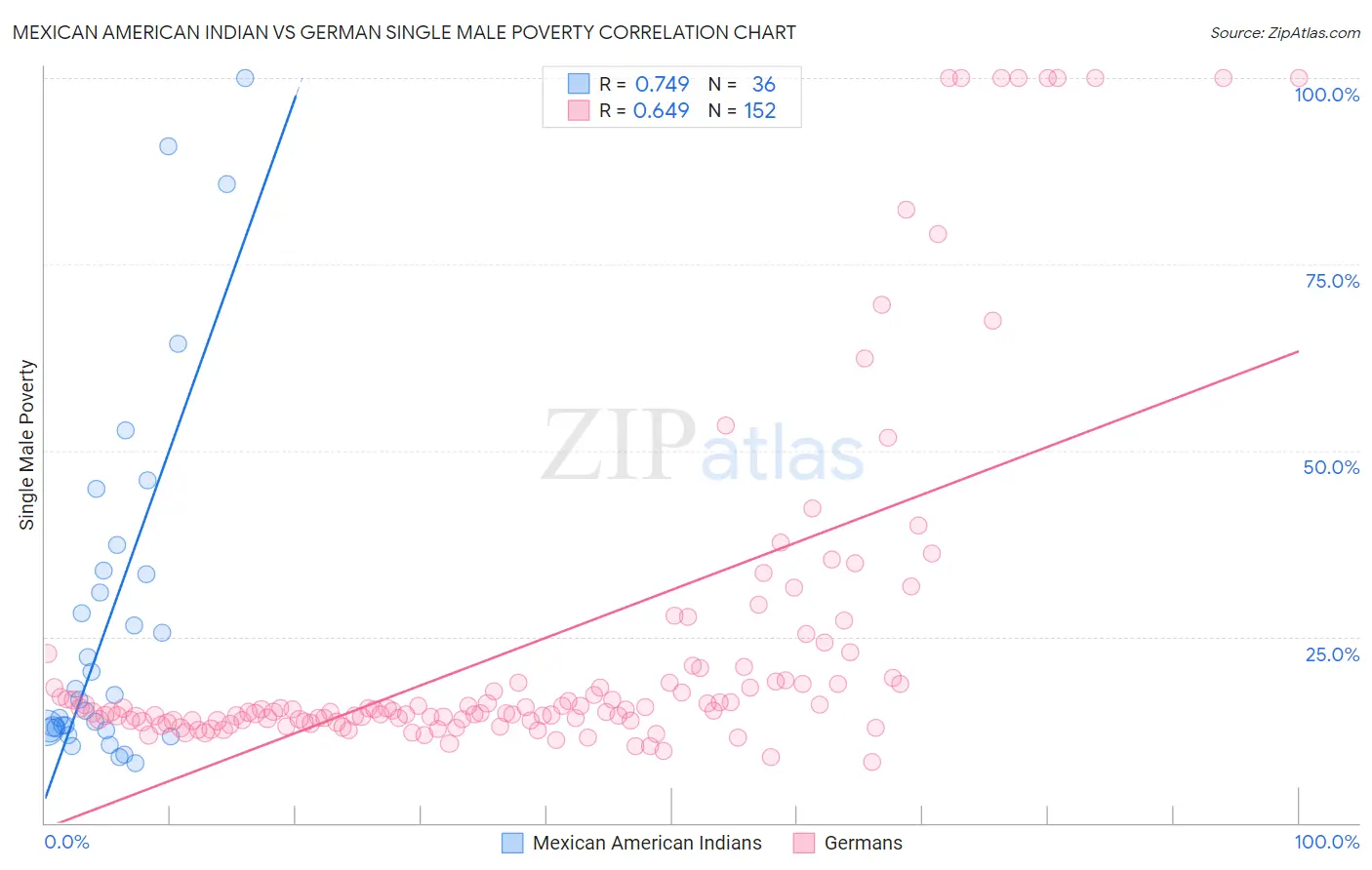 Mexican American Indian vs German Single Male Poverty