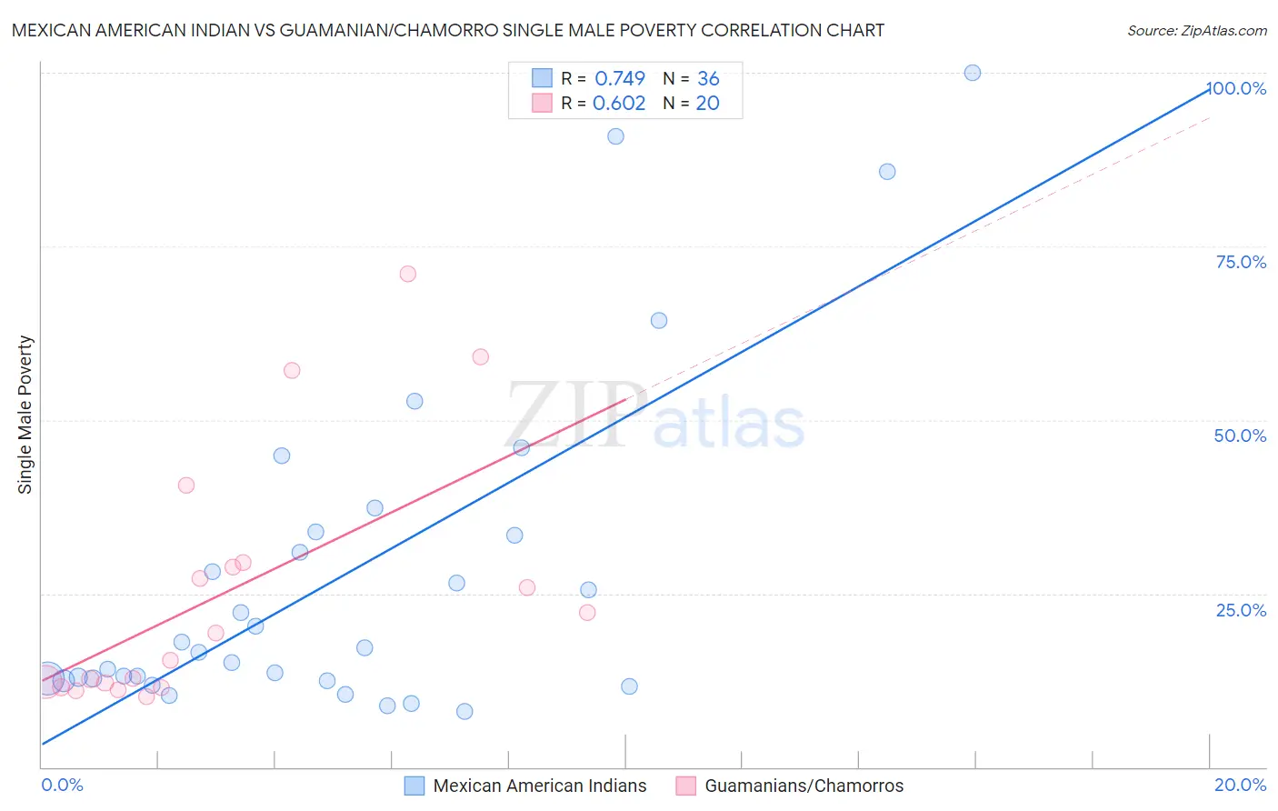 Mexican American Indian vs Guamanian/Chamorro Single Male Poverty