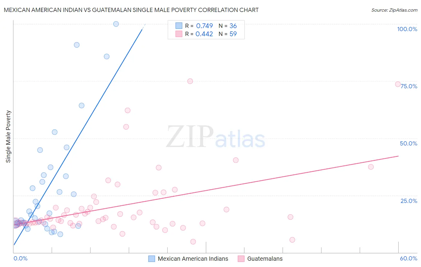Mexican American Indian vs Guatemalan Single Male Poverty