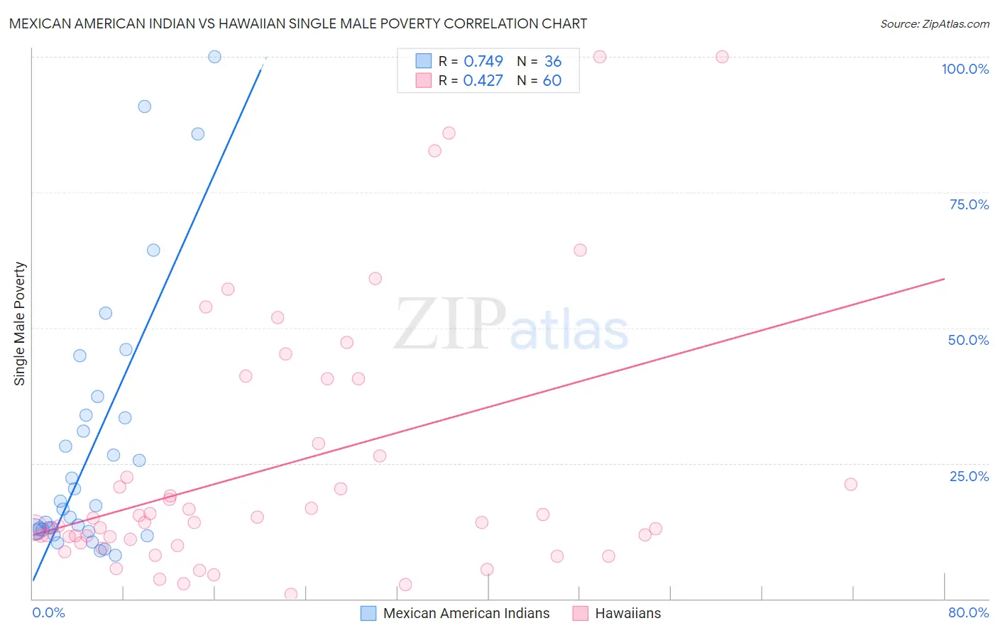 Mexican American Indian vs Hawaiian Single Male Poverty