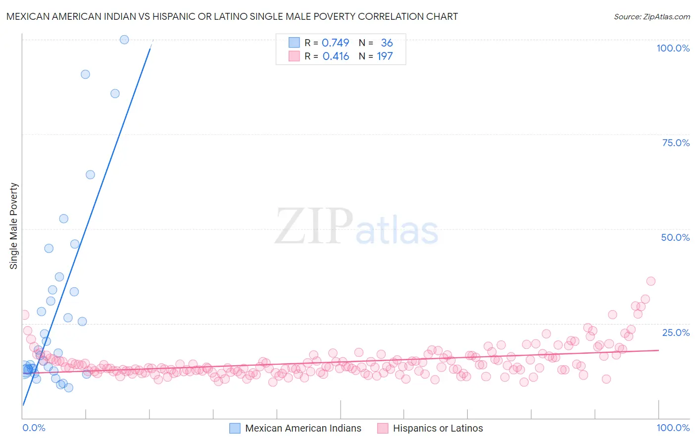 Mexican American Indian vs Hispanic or Latino Single Male Poverty