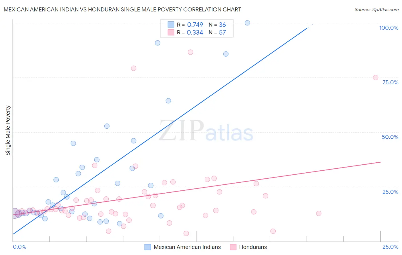 Mexican American Indian vs Honduran Single Male Poverty