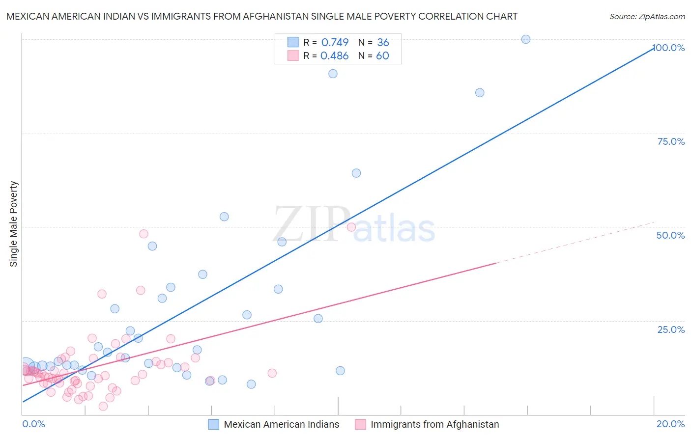 Mexican American Indian vs Immigrants from Afghanistan Single Male Poverty