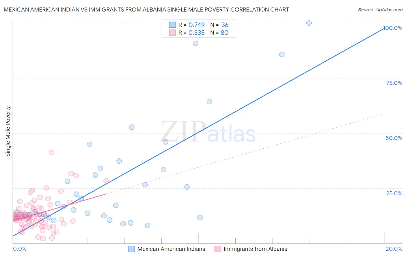 Mexican American Indian vs Immigrants from Albania Single Male Poverty