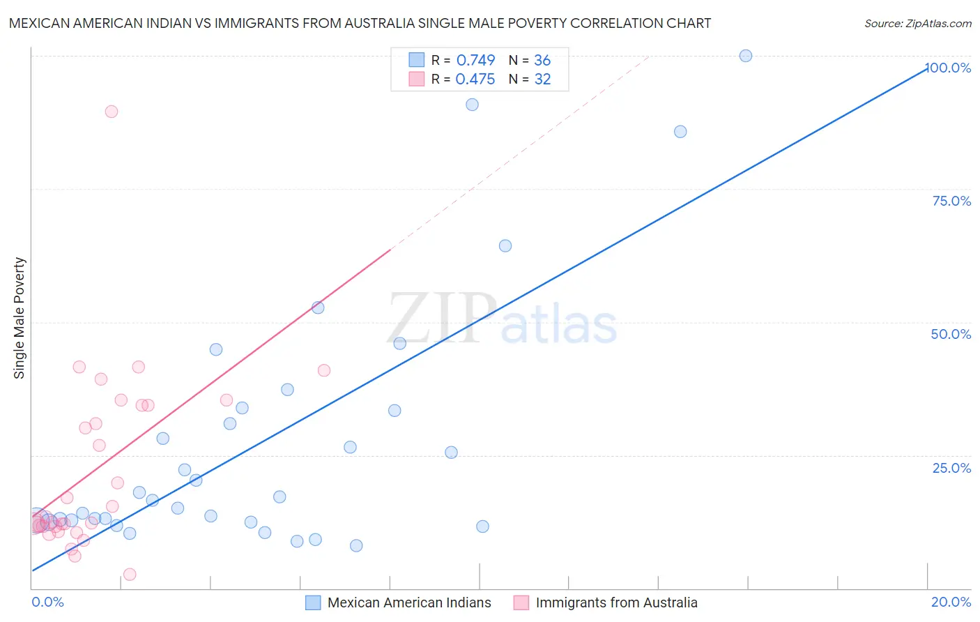 Mexican American Indian vs Immigrants from Australia Single Male Poverty