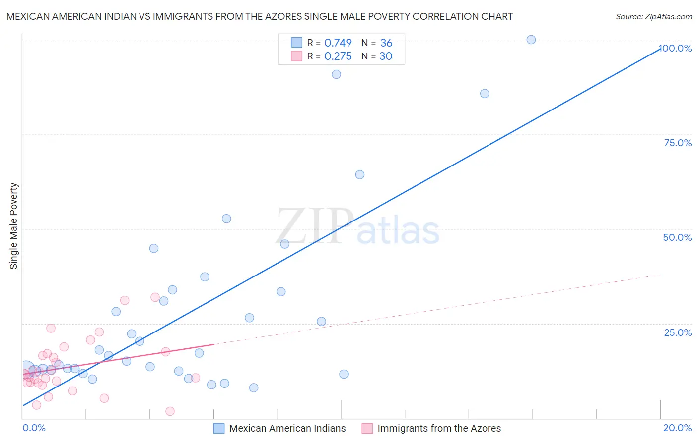 Mexican American Indian vs Immigrants from the Azores Single Male Poverty