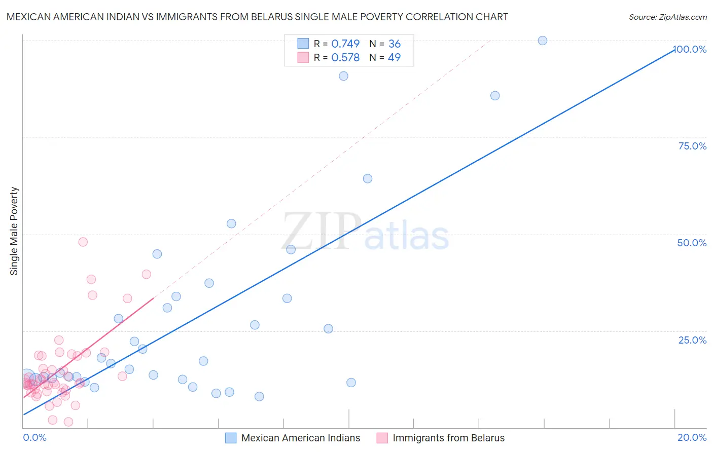 Mexican American Indian vs Immigrants from Belarus Single Male Poverty