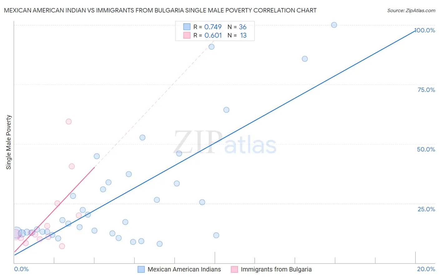 Mexican American Indian vs Immigrants from Bulgaria Single Male Poverty