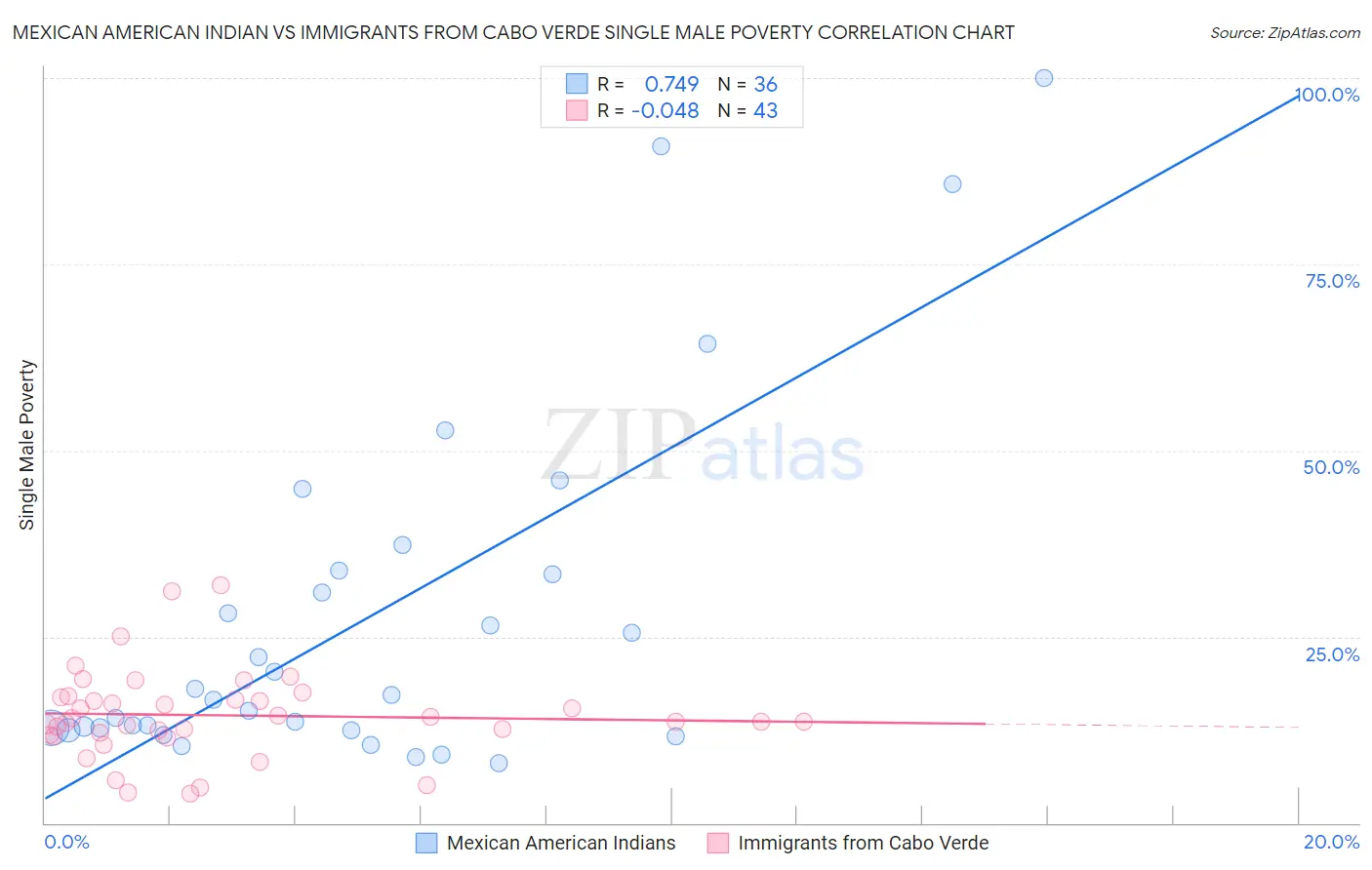 Mexican American Indian vs Immigrants from Cabo Verde Single Male Poverty