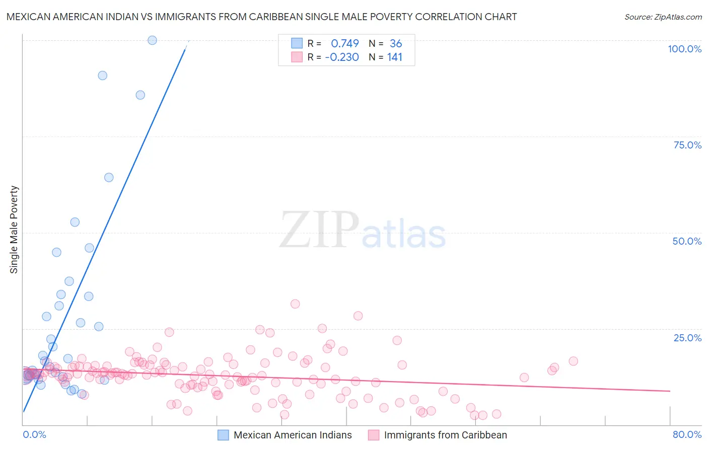 Mexican American Indian vs Immigrants from Caribbean Single Male Poverty