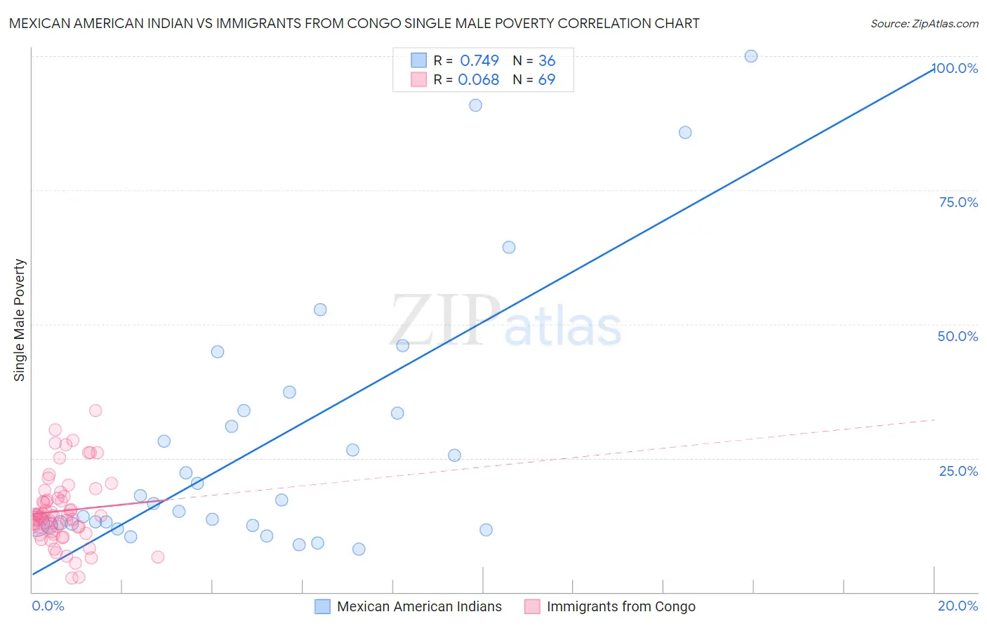 Mexican American Indian vs Immigrants from Congo Single Male Poverty