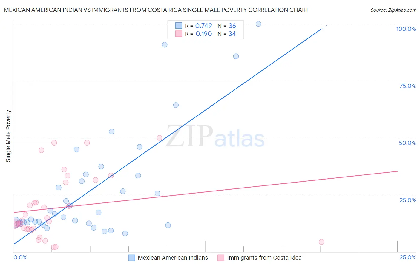 Mexican American Indian vs Immigrants from Costa Rica Single Male Poverty