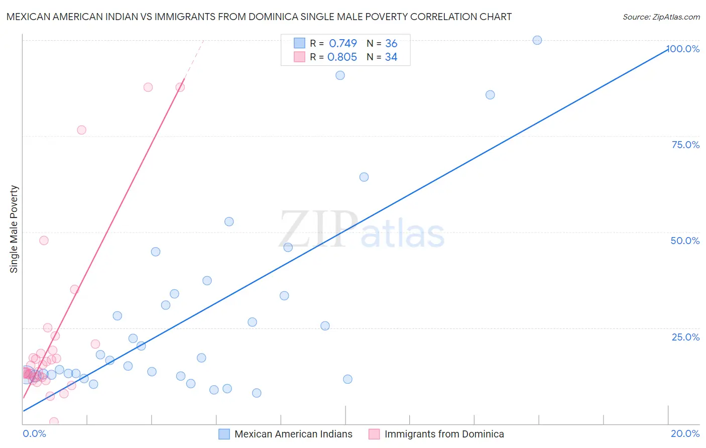 Mexican American Indian vs Immigrants from Dominica Single Male Poverty