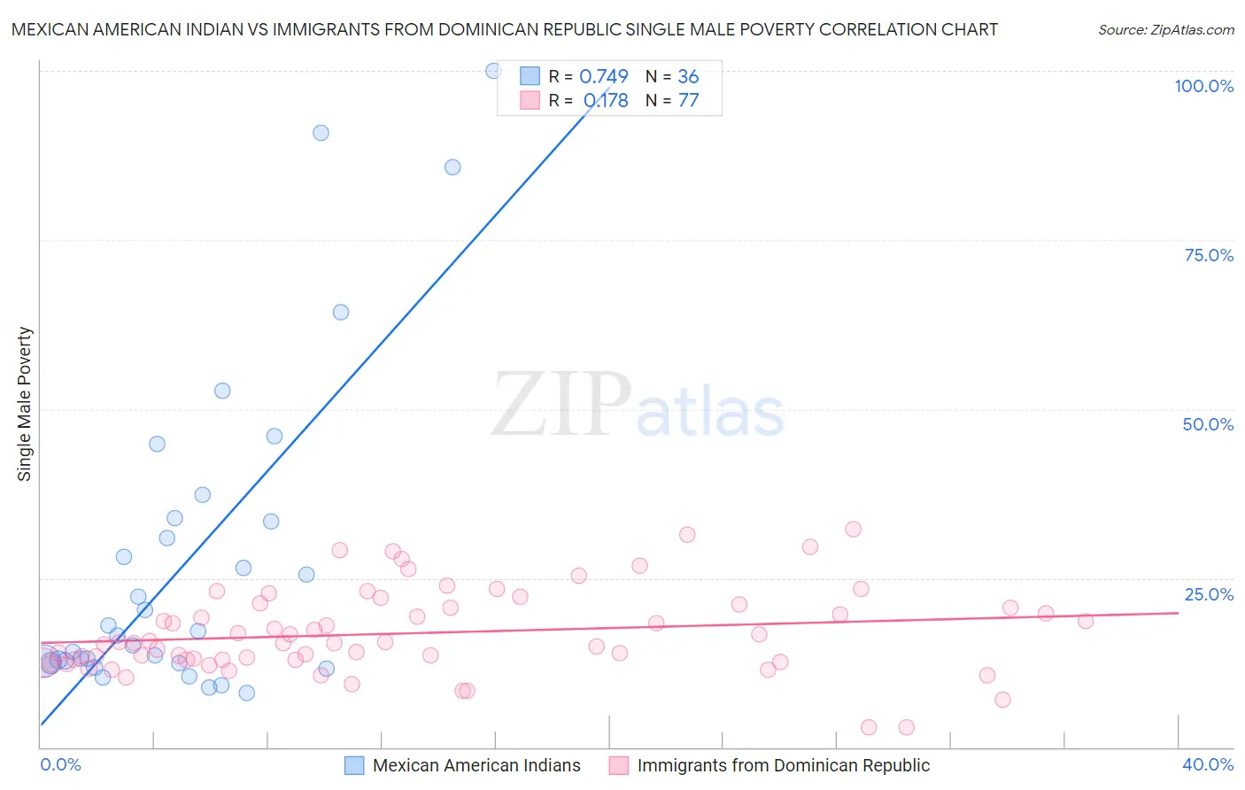 Mexican American Indian vs Immigrants from Dominican Republic Single Male Poverty