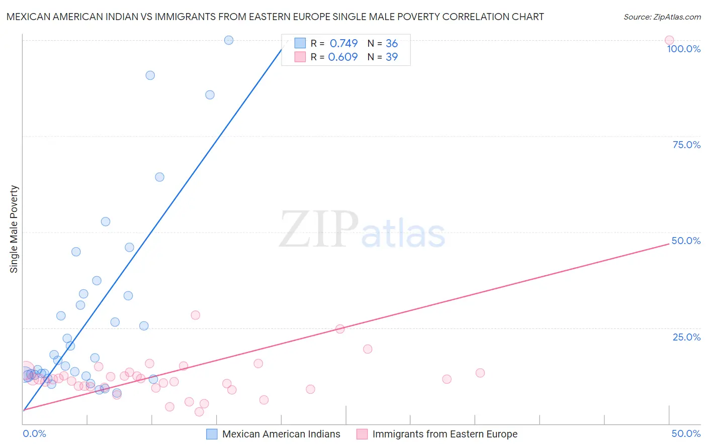 Mexican American Indian vs Immigrants from Eastern Europe Single Male Poverty