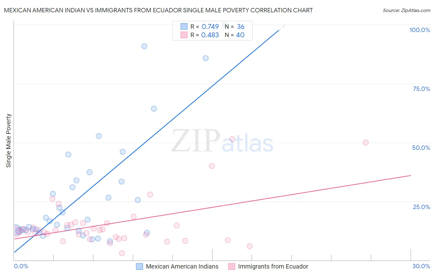 Mexican American Indian vs Immigrants from Ecuador Single Male Poverty