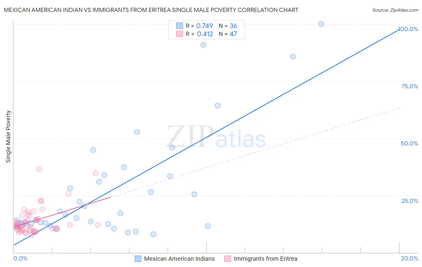 Mexican American Indian vs Immigrants from Eritrea Single Male Poverty