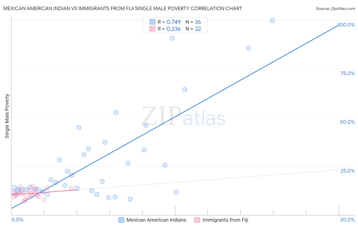 Mexican American Indian vs Immigrants from Fiji Single Male Poverty