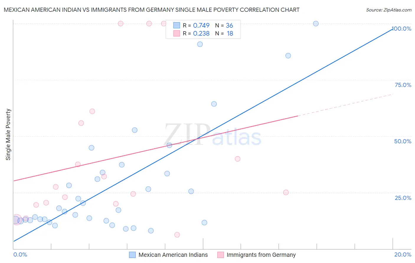 Mexican American Indian vs Immigrants from Germany Single Male Poverty