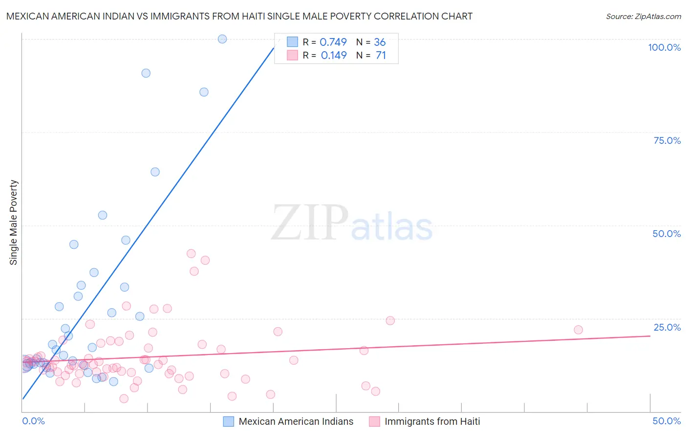 Mexican American Indian vs Immigrants from Haiti Single Male Poverty