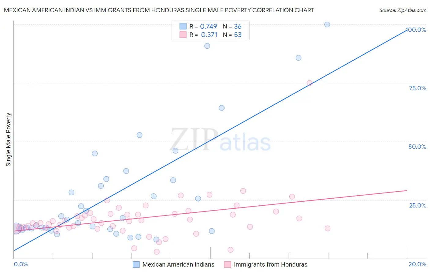 Mexican American Indian vs Immigrants from Honduras Single Male Poverty
