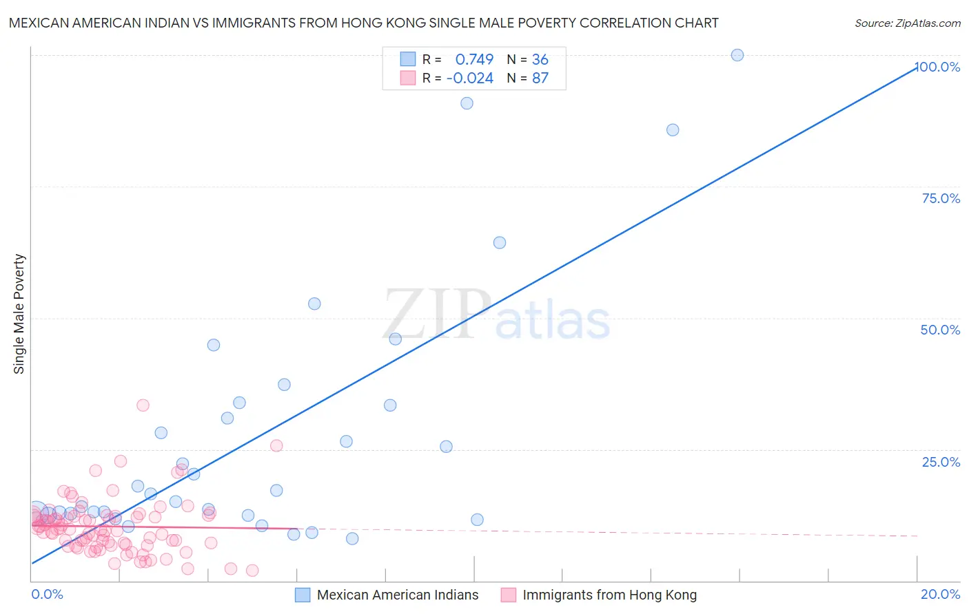 Mexican American Indian vs Immigrants from Hong Kong Single Male Poverty