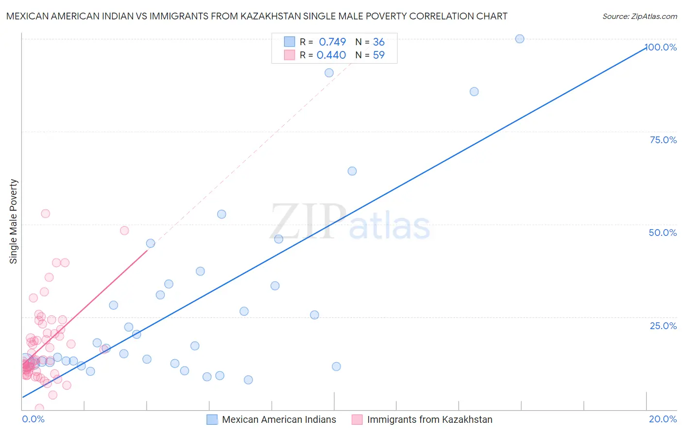 Mexican American Indian vs Immigrants from Kazakhstan Single Male Poverty