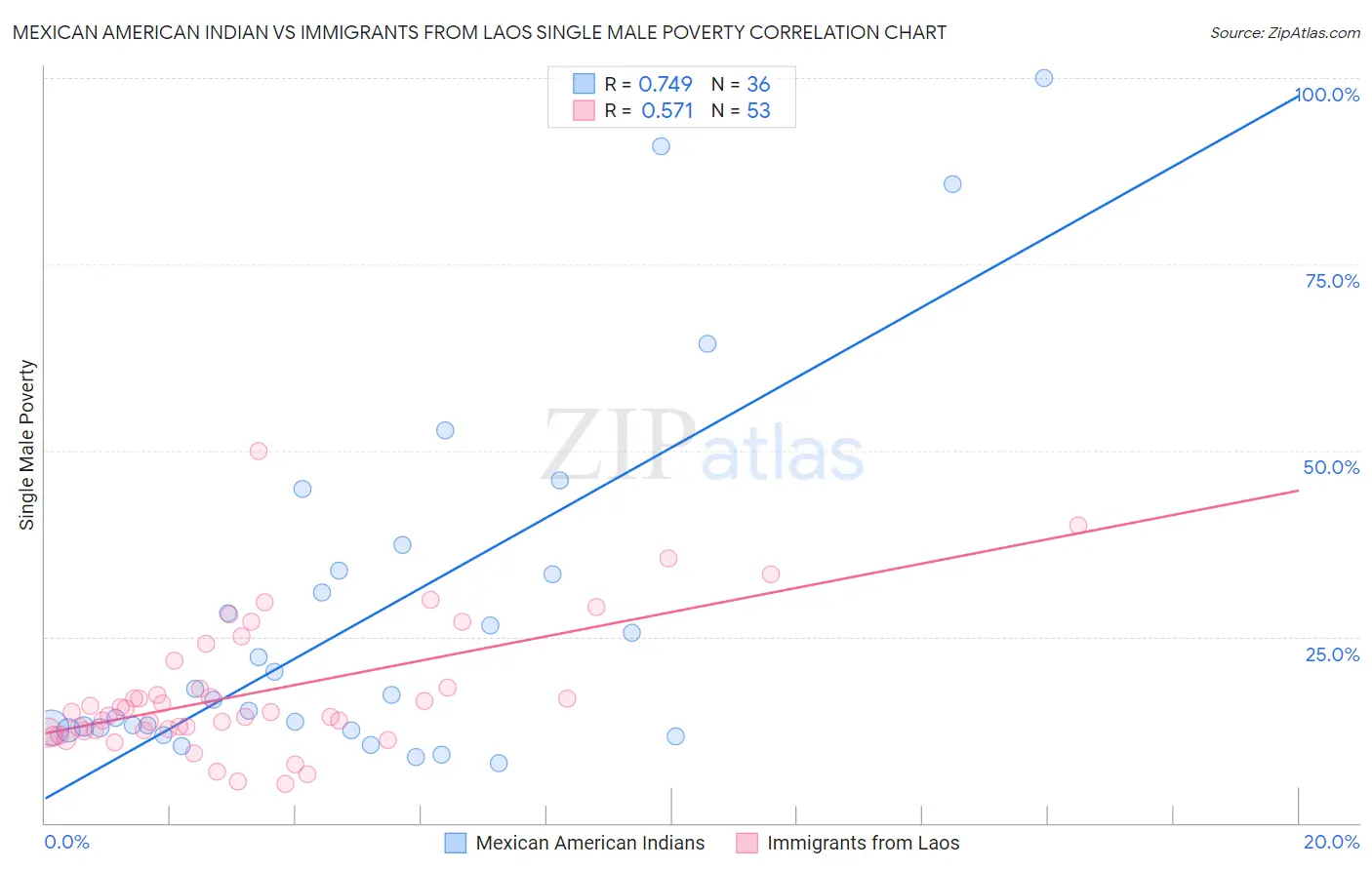 Mexican American Indian vs Immigrants from Laos Single Male Poverty